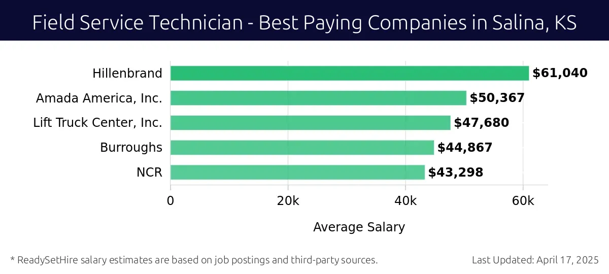 Graph displaying best paying company salaries for Field Service Technician jobs in Salina, KS, highlighting Hillenbrand with the highest at $61,040 and NCR with the lowest at $43,298.