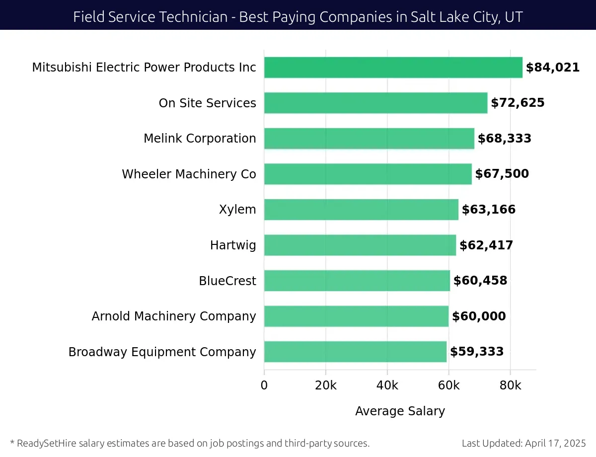 Graph displaying best paying company salaries for Field Service Technician jobs in Salt Lake City, UT, highlighting Eaton with the highest at $84,021 and Broadway Equipment Company with the lowest at $59,333.