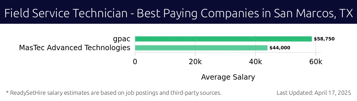 Graph displaying best paying company salaries for Field Service Technician jobs in San Marcos, TX, highlighting GPAC with the highest at $58,750 and MasTec Advanced Technologies with the lowest at $44,000.
