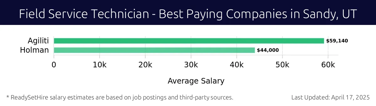 Graph displaying best paying company salaries for Field Service Technician jobs in Sandy, UT, highlighting Agiliti with the highest at $59,140 and Holman with the lowest at $44,000.