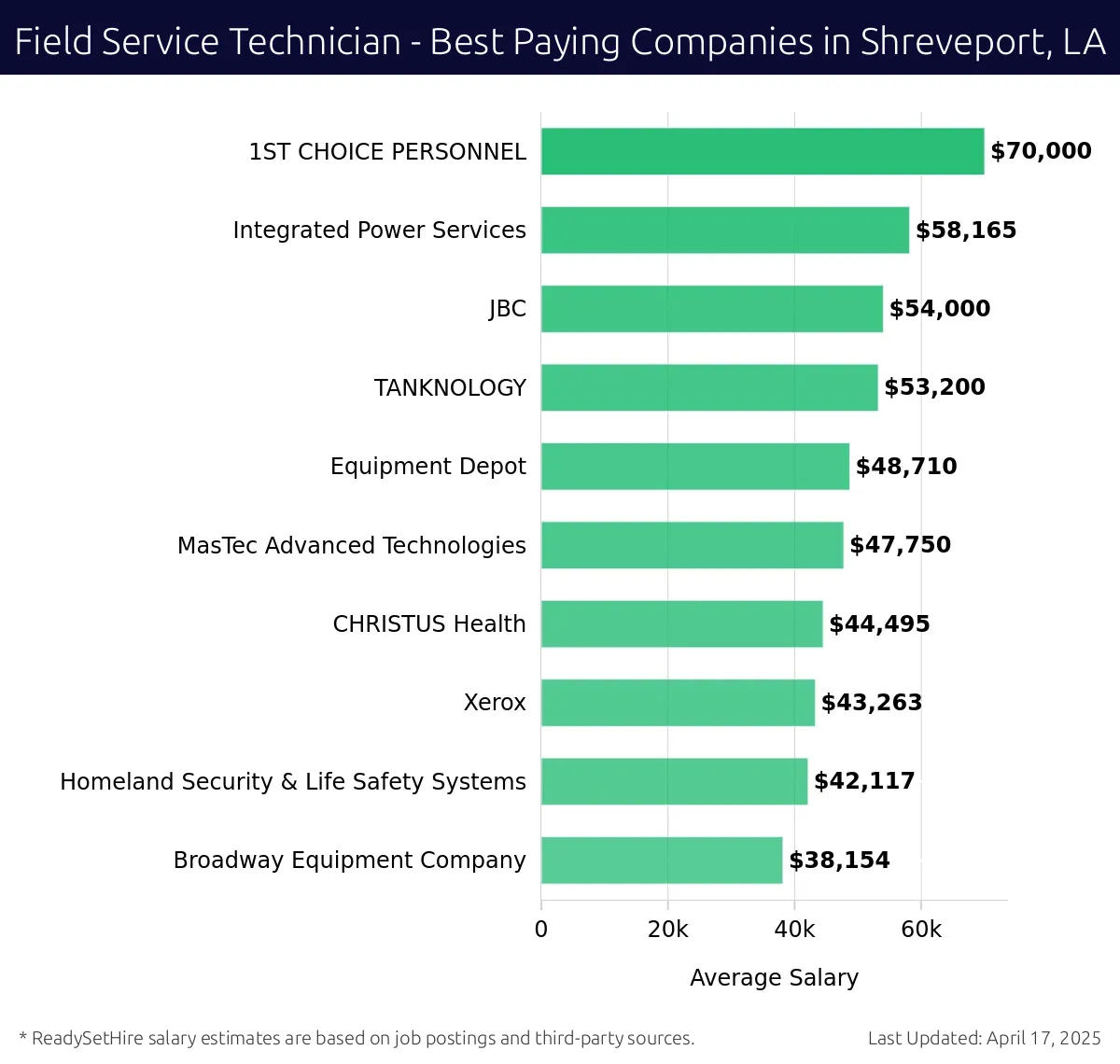 Graph displaying best paying company salaries for Field Service Technician jobs in Shreveport, LA, highlighting 1ST CHOICE PERSONNEL with the highest at $70,000 and Broadway Equipment Company with the lowest at $38,154.