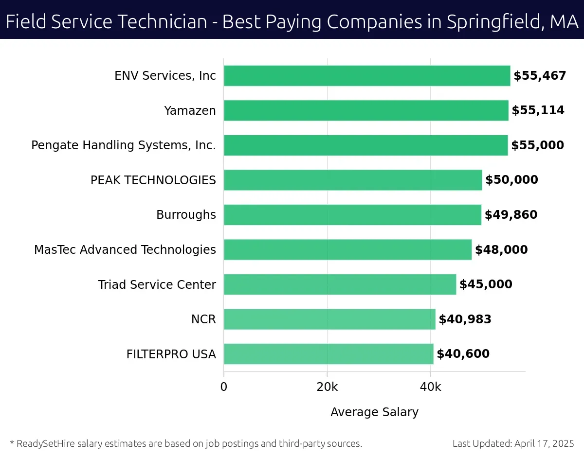 Graph displaying best paying company salaries for Field Service Technician jobs in Springfield, MA, highlighting ENV Services, Inc with the highest at $55,467 and FILTERPRO USA with the lowest at $40,600.