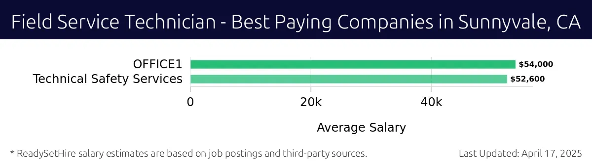 Graph displaying best paying company salaries for Field Service Technician jobs in Sunnyvale, CA, highlighting Technical Safety Services with the highest at $54,000 and Technical Safety Services with the lowest at $54,000.