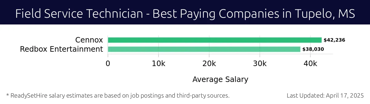 Graph displaying best paying company salaries for Field Service Technician jobs in Tupelo, MS, highlighting Cennox with the highest at $42,236 and Redbox Entertainment with the lowest at $38,030.