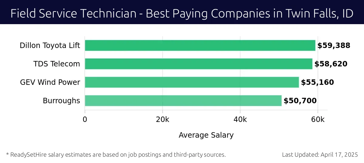 Graph displaying best paying company salaries for Field Service Technician jobs in Twin Falls, ID, highlighting Dillon Toyota Lift with the highest at $59,388 and Burroughs with the lowest at $50,700.