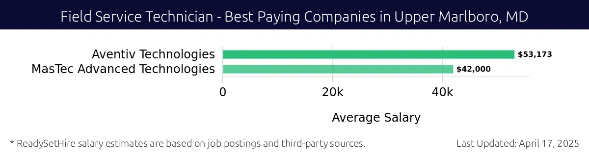 Graph displaying best paying company salaries for Field Service Technician jobs in Upper Marlboro, MD, highlighting Aventiv Technologies with the highest at $53,173 and MasTec Advanced Technologies with the lowest at $42,000.