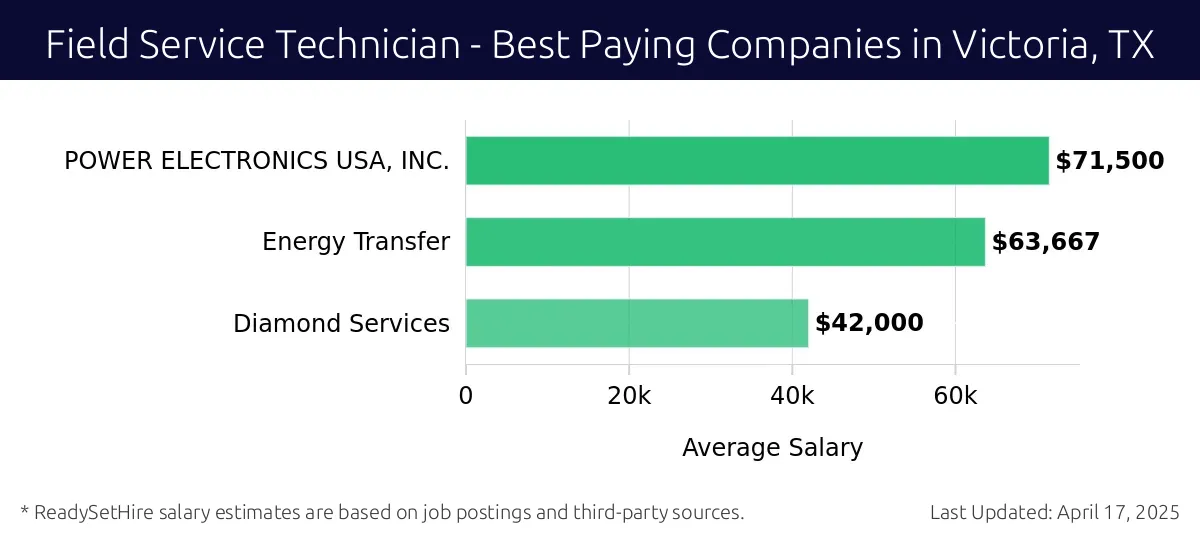 Graph displaying best paying company salaries for Field Service Technician jobs in Victoria, TX, highlighting POWER ELECTRONICS USA, INC. with the highest at $71,500 and Diamond Services with the lowest at $42,000.