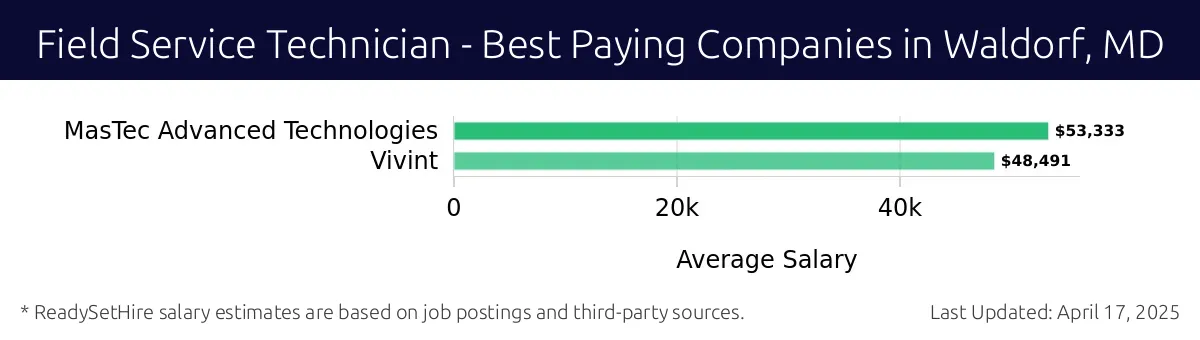 Graph displaying best paying company salaries for Field Service Technician jobs in Waldorf, MD, highlighting MasTec Advanced Technologies with the highest at $53,333 and Vivint with the lowest at $48,491.