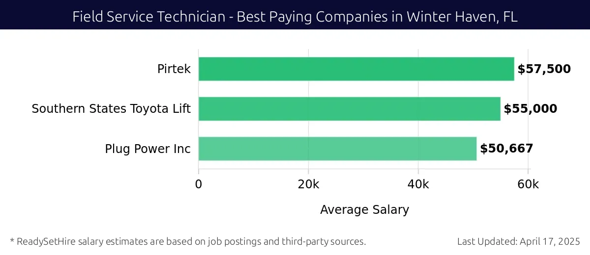 Graph displaying best paying company salaries for Field Service Technician jobs in Winter Haven, FL, highlighting Pirtek with the highest at $57,500 and Plug Power Inc with the lowest at $50,667.