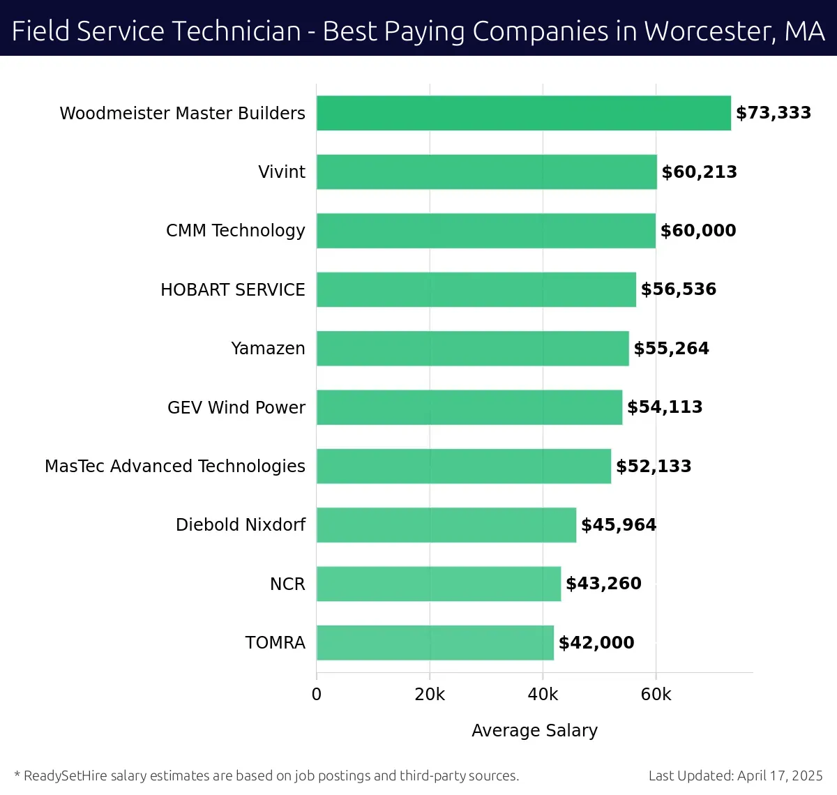 Graph displaying best paying company salaries for Field Service Technician jobs in Worcester, MA, highlighting Woodmeister Master Builders with the highest at $73,333 and TOMRA with the lowest at $42,000.