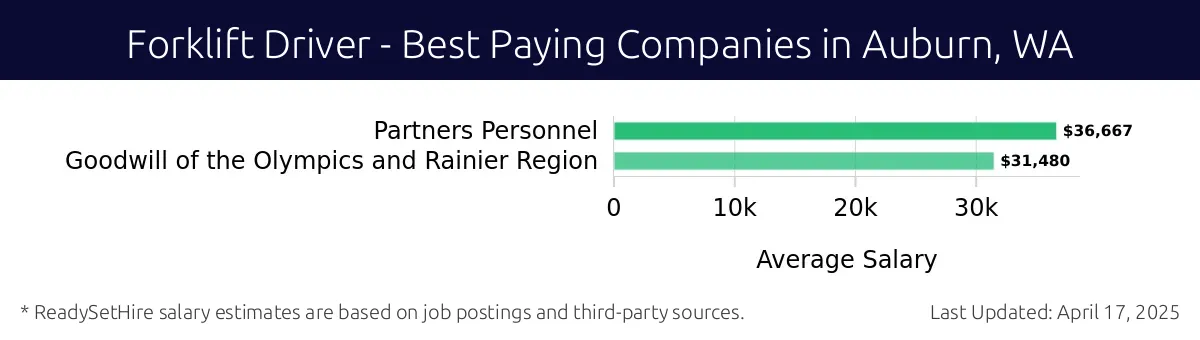 Graph displaying best paying company salaries for Forklift Driver jobs in Auburn, WA, highlighting Partners Personnel with the highest at $36,667 and Goodwill of the Olympics and Rainier Region with the lowest at $31,480.