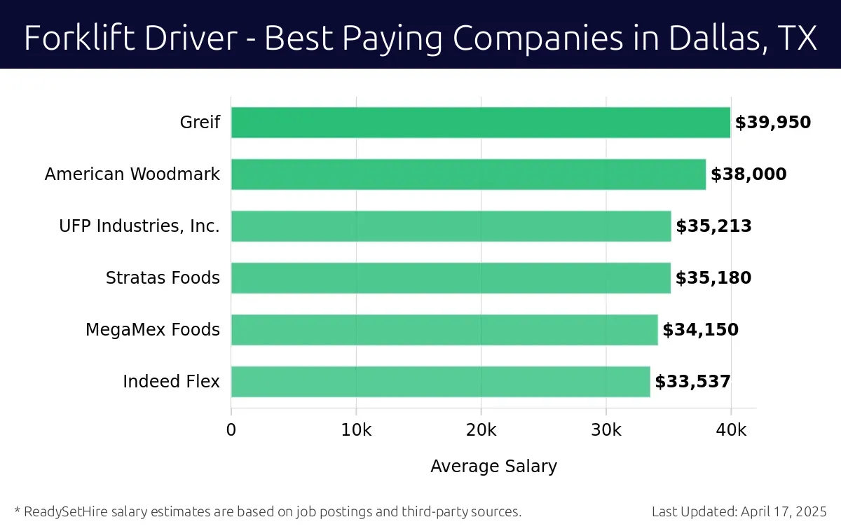 Graph displaying best paying company salaries for Forklift Driver jobs in Dallas, TX, highlighting Greif with the highest at $39,950 and Indeed Flex with the lowest at $33,537.