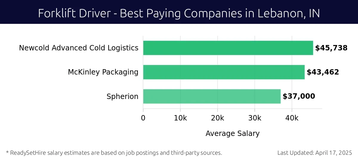 Graph displaying best paying company salaries for Forklift Driver jobs in Lebanon, IN, highlighting Newcold Advanced Cold Logistics with the highest at $45,738 and Spherion with the lowest at $37,000.