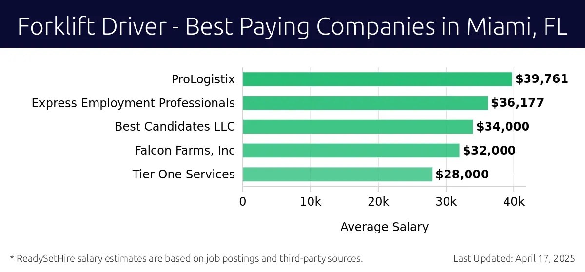 Graph displaying best paying company salaries for Forklift Driver jobs in Miami, FL, highlighting Amentum with the highest at $39,761 and Tier One Services with the lowest at $28,000.