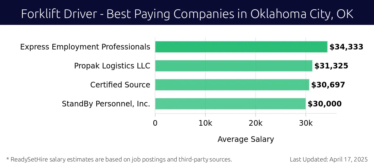 Graph displaying best paying company salaries for Forklift Driver jobs in Oklahoma City, OK, highlighting Express Employment Professionals with the highest at $34,333 and StandBy Personnel, Inc. with the lowest at $30,000.