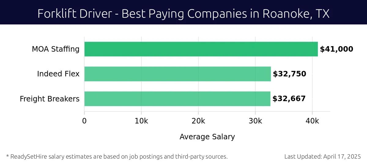Graph displaying best paying company salaries for Forklift Driver jobs in Roanoke, TX, highlighting MOA Staffing with the highest at $41,000 and Freight Breakers with the lowest at $32,667.
