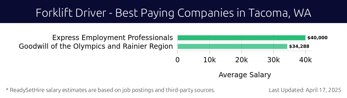 Graph displaying best paying company salaries for Forklift Driver jobs in Tacoma, WA, highlighting Express Employment Professionals with the highest at $40,000 and Goodwill of the Olympics and Rainier Region with the lowest at $34,288.