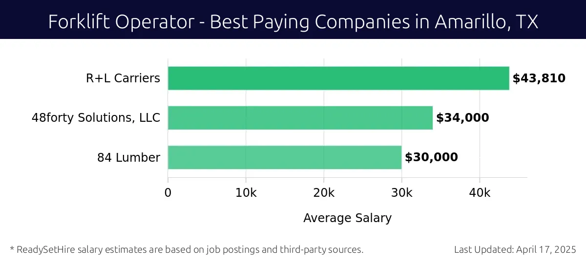 Graph displaying best paying company salaries for Forklift Operator jobs in Amarillo, TX, highlighting R+L Carriers with the highest at $43,810 and 84 Lumber with the lowest at $30,000.
