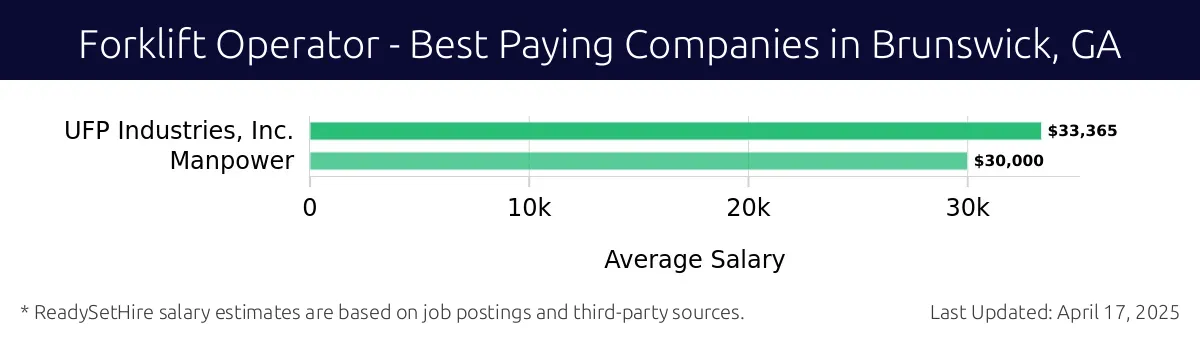 Graph displaying best paying company salaries for Forklift Operator jobs in Brunswick, GA, highlighting UFP Industries, Inc. with the highest at $33,365 and Manpower with the lowest at $30,000.