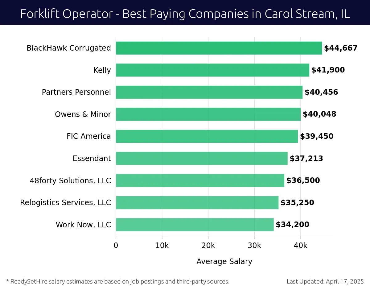 Graph displaying best paying company salaries for Forklift Operator jobs in Carol Stream, IL, highlighting BlackHawk Corrugated with the highest at $44,667 and Work Now, LLC with the lowest at $34,200.