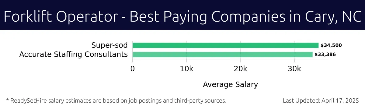 Graph displaying best paying company salaries for Forklift Operator jobs in Cary, NC, highlighting Super-sod with the highest at $34,500 and Accurate Staffing Consultants with the lowest at $33,386.