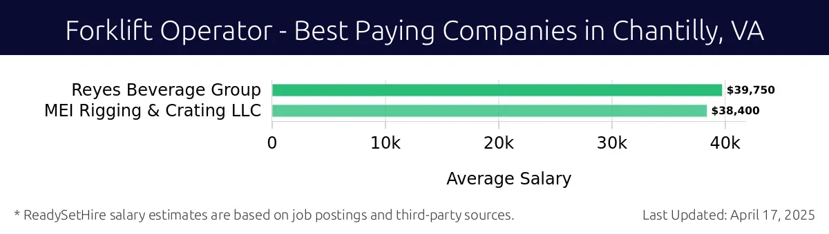 Graph displaying best paying company salaries for Forklift Operator jobs in Chantilly, VA, highlighting Reyes Beverage Group with the highest at $39,750 and MEI Rigging & Crating LLC with the lowest at $38,400.
