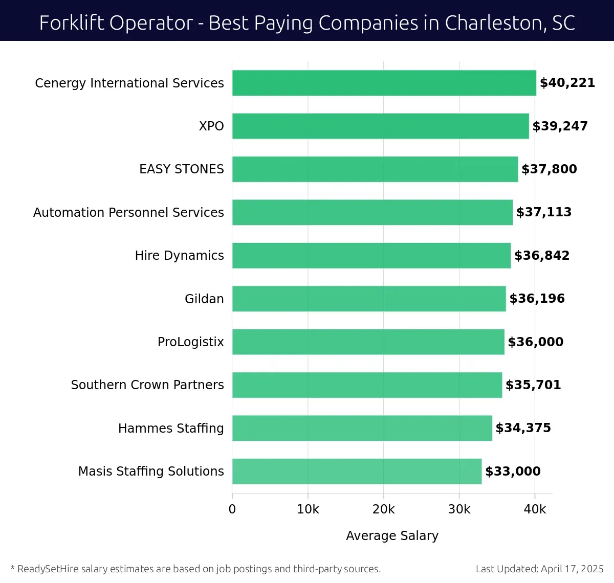 Graph displaying best paying company salaries for Forklift Operator jobs in Charleston, SC, highlighting Cenergy International Services with the highest at $40,221 and Masis Staffing Solutions with the lowest at $33,000.