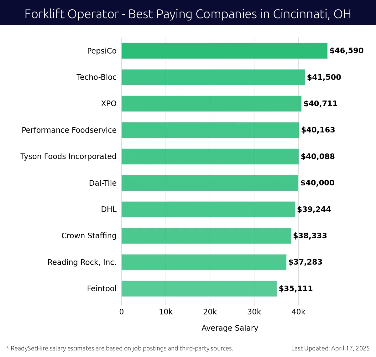 Graph displaying best paying company salaries for Forklift Operator jobs in Cincinnati, OH, highlighting PepsiCo with the highest at $46,590 and Feintool with the lowest at $35,111.