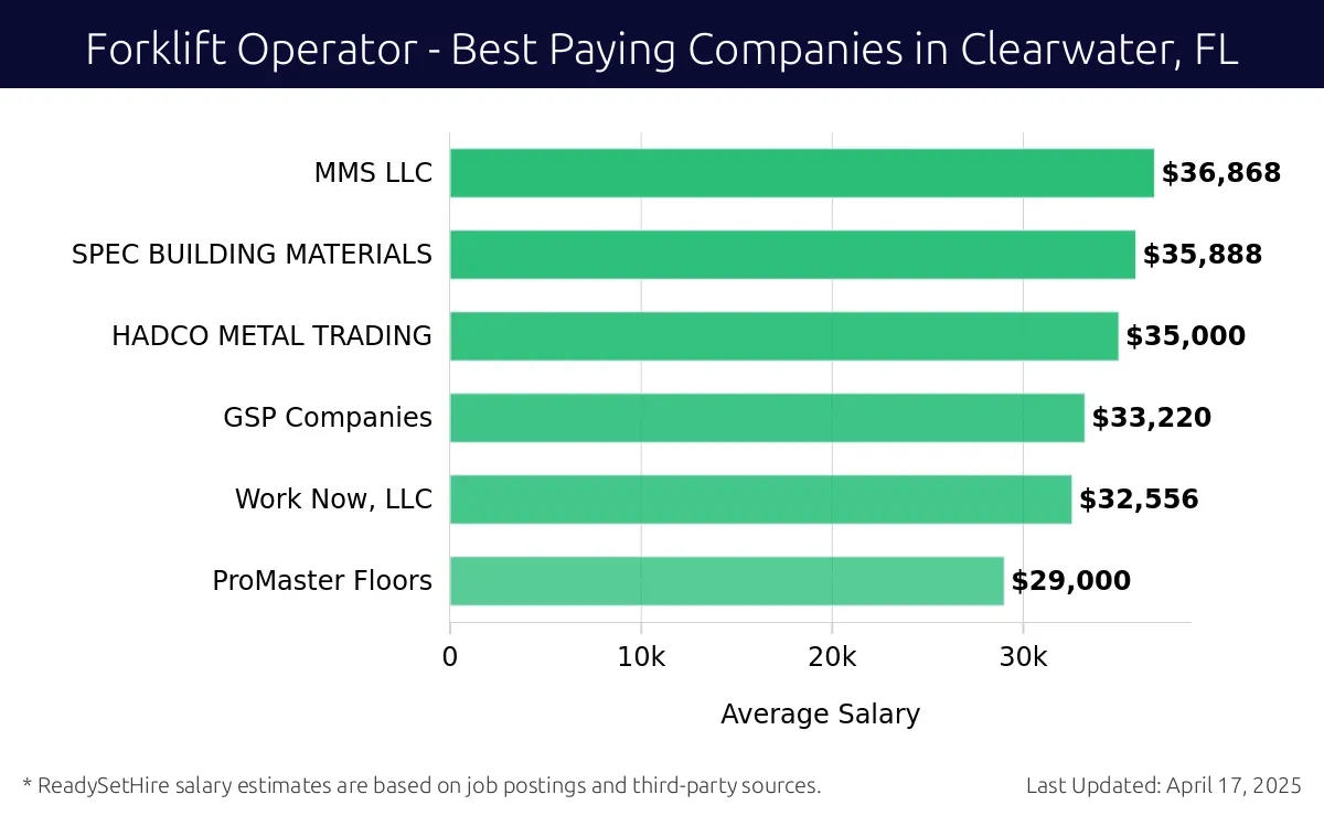 Graph displaying best paying company salaries for Forklift Operator jobs in Clearwater, FL, highlighting MMS LLC with the highest at $36,868 and ProMaster Floors with the lowest at $29,000.
