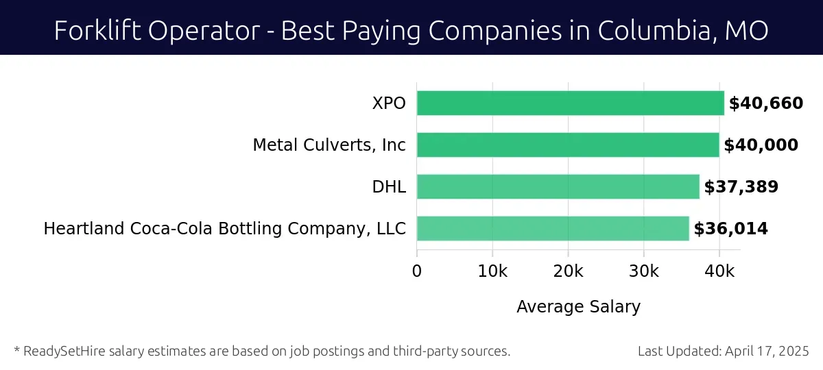 Graph displaying best paying company salaries for Forklift Operator jobs in Columbia, MO, highlighting XPO with the highest at $40,660 and Heartland Coca-Cola Bottling Company, LLC with the lowest at $36,014.