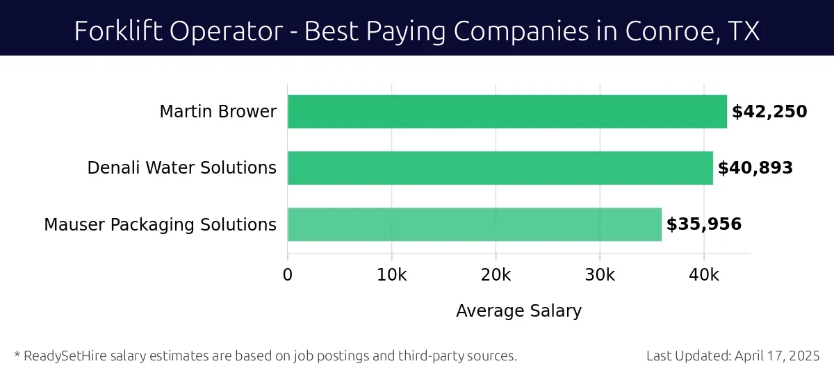 Graph displaying best paying company salaries for Forklift Operator jobs in Conroe, TX, highlighting Martin Brower with the highest at $42,250 and Mauser Packaging Solutions with the lowest at $35,956.