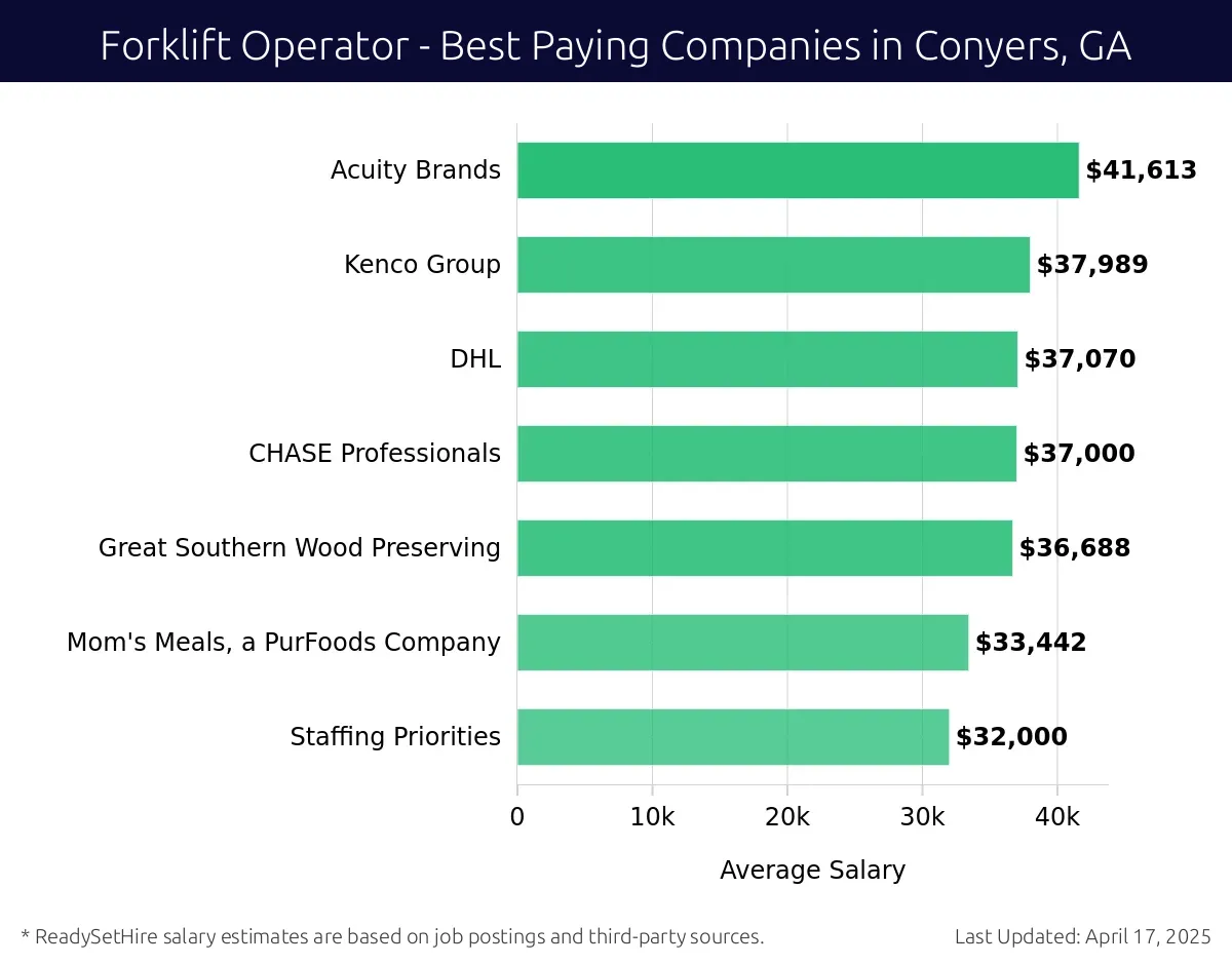 Graph displaying best paying company salaries for Forklift Operator jobs in Conyers, GA, highlighting Acuity Brands with the highest at $41,613 and Staffing Priorities with the lowest at $32,000.