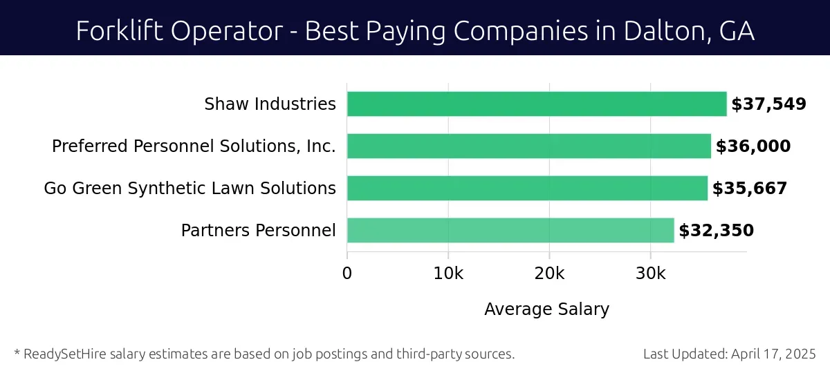 Graph displaying best paying company salaries for Forklift Operator jobs in Dalton, GA, highlighting Shaw Industries with the highest at $37,549 and Partners Personnel with the lowest at $32,350.
