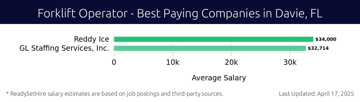 Graph displaying best paying company salaries for Forklift Operator jobs in Davie, FL, highlighting Reddy Ice with the highest at $34,000 and GL Staffing Services, Inc. with the lowest at $32,714.