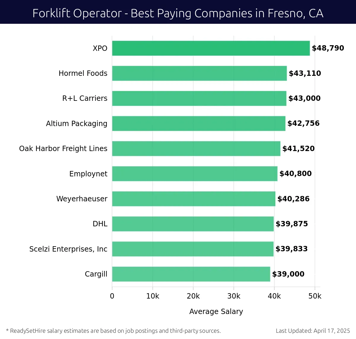Graph displaying best paying company salaries for Forklift Operator jobs in Fresno, CA, highlighting XPO with the highest at $48,790 and Cargill with the lowest at $39,000.