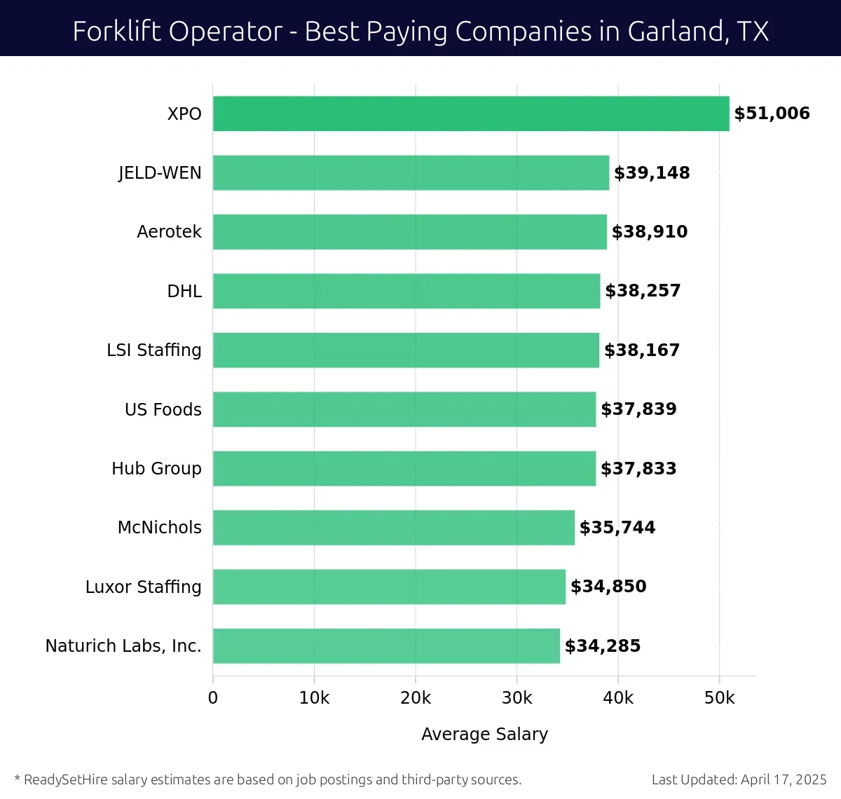 Graph displaying best paying company salaries for Forklift Operator jobs in Garland, TX, highlighting XPO with the highest at $51,006 and Naturich Labs, Inc. with the lowest at $34,285.
