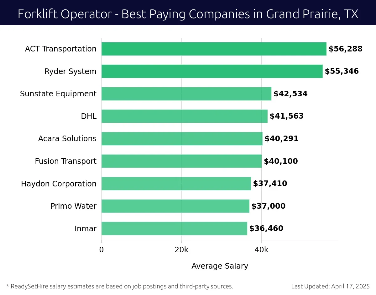 Graph displaying best paying company salaries for Forklift Operator jobs in Grand Prairie, TX, highlighting AAA Cooper Transportation with the highest at $56,288 and Inmar with the lowest at $36,460.