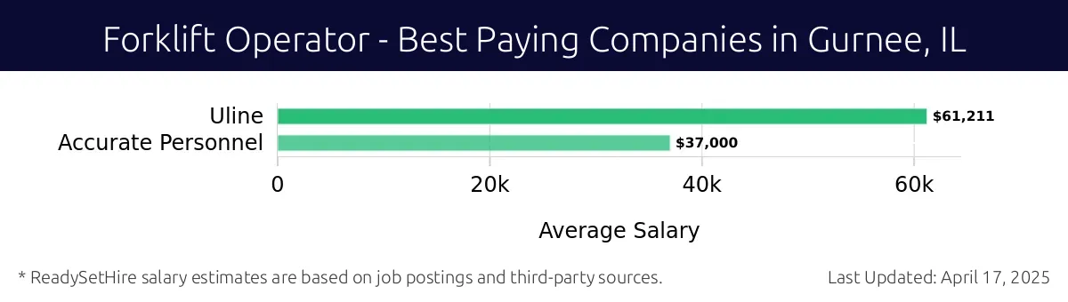 Graph displaying best paying company salaries for Forklift Operator jobs in Gurnee, IL, highlighting Uline with the highest at $61,211 and Accurate Personnel with the lowest at $37,000.