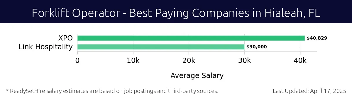 Graph displaying best paying company salaries for Forklift Operator jobs in Hialeah, FL, highlighting XPO with the highest at $40,829 and Link Hospitality with the lowest at $30,000.