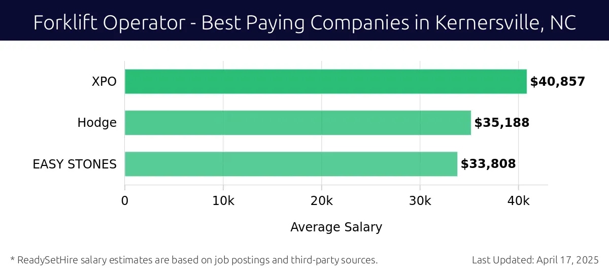 Graph displaying best paying company salaries for Forklift Operator jobs in Kernersville, NC, highlighting XPO with the highest at $40,857 and EASY STONES with the lowest at $35,188.