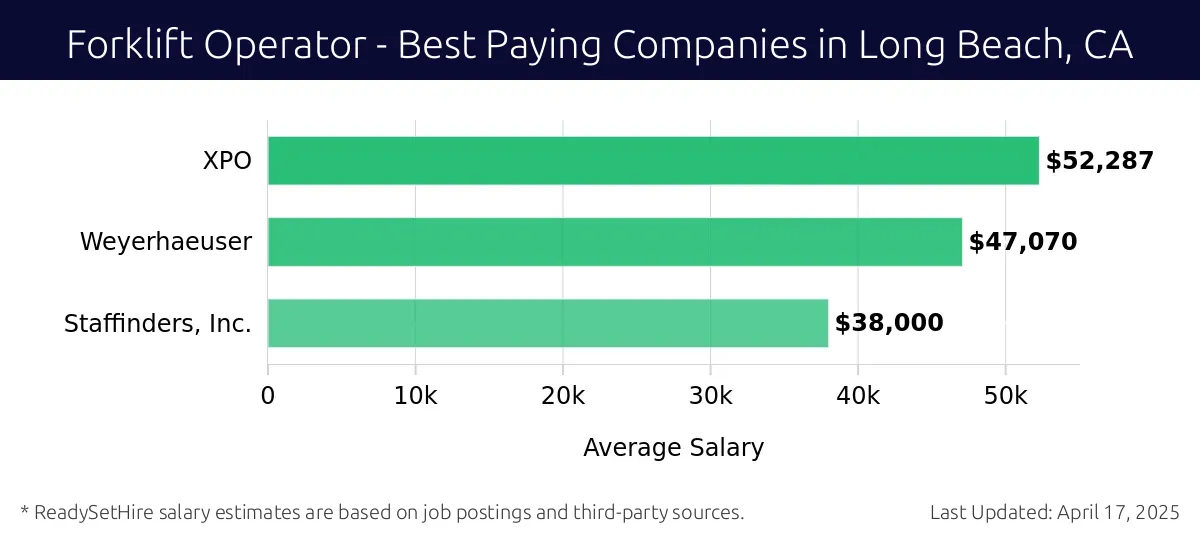 Graph displaying best paying company salaries for Forklift Operator jobs in Long Beach, CA, highlighting XPO with the highest at $52,287 and Staffinders, Inc. with the lowest at $38,000.