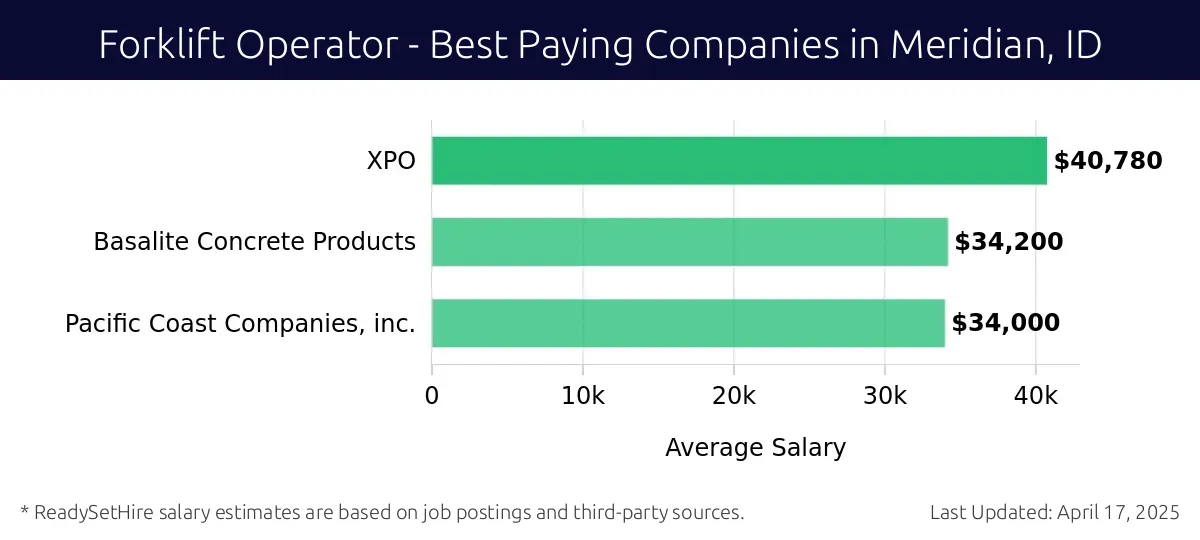 Graph displaying best paying company salaries for Forklift Operator jobs in Meridian, ID, highlighting XPO with the highest at $40,780 and Pacific Coast Companies, inc. with the lowest at $34,000.
