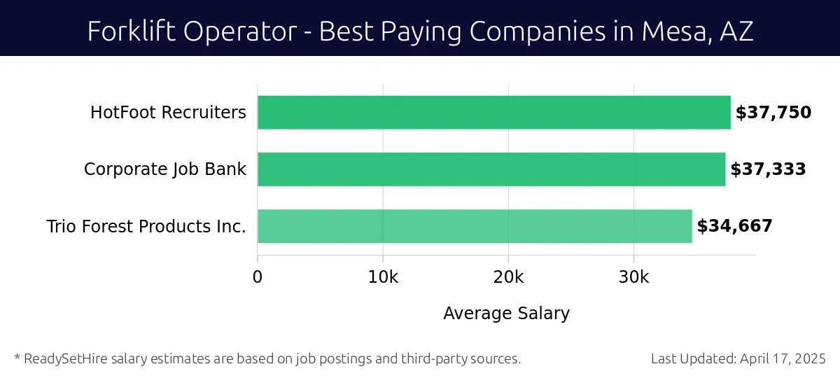 Graph displaying best paying company salaries for Forklift Operator jobs in Mesa, AZ, highlighting HotFoot Recruiters with the highest at $37,750 and Trio Forest Products Inc. with the lowest at $34,667.