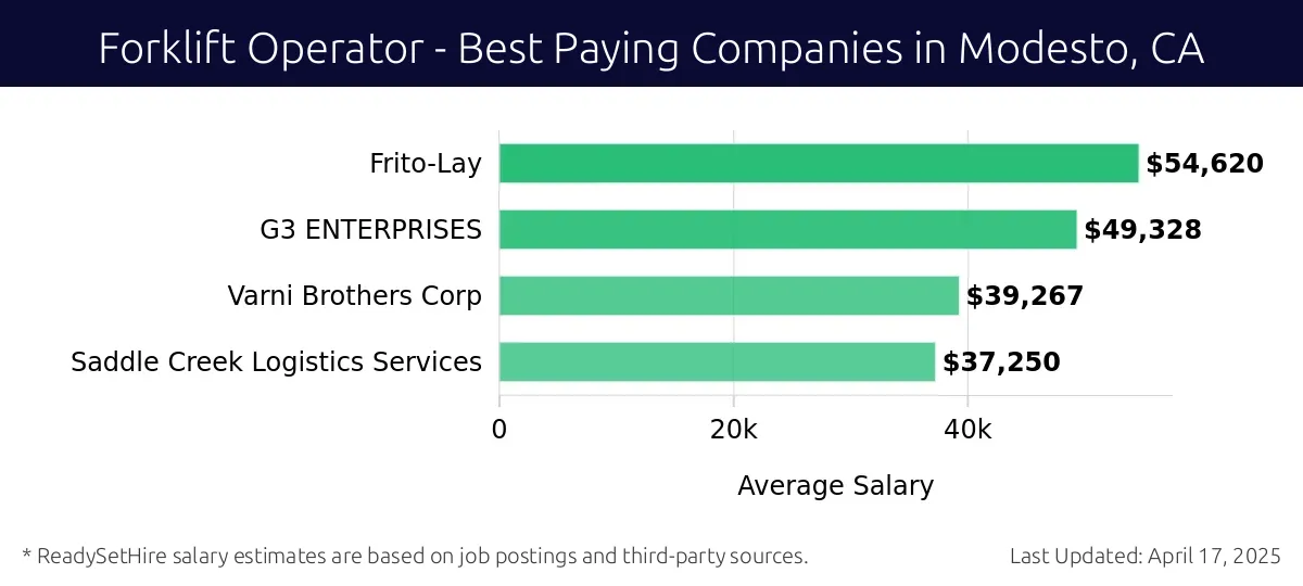 Graph displaying best paying company salaries for Forklift Operator jobs in Modesto, CA, highlighting Frito-Lay with the highest at $54,620 and Saddle Creek Logistics Services with the lowest at $37,250.