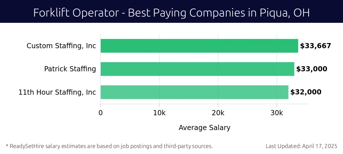 Graph displaying best paying company salaries for Forklift Operator jobs in Piqua, OH, highlighting Custom Staffing, Inc with the highest at $33,667 and 11th Hour Staffing, Inc with the lowest at $32,000.