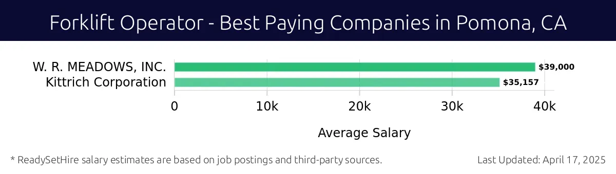 Graph displaying best paying company salaries for Forklift Operator jobs in Pomona, CA, highlighting W. R. MEADOWS, INC. with the highest at $39,000 and Kittrich Corporation with the lowest at $35,157.