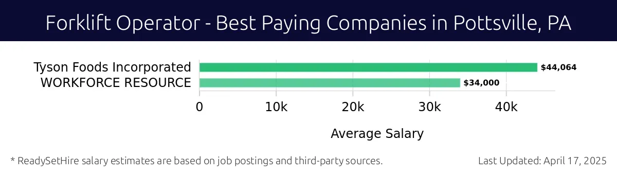 Graph displaying best paying company salaries for Forklift Operator jobs in Pottsville, PA, highlighting Tyson Foods Incorporated with the highest at $44,064 and WORKFORCE RESOURCE with the lowest at $34,000.