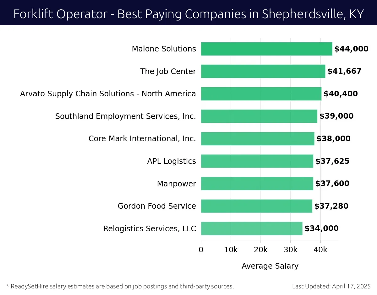 Graph displaying best paying company salaries for Forklift Operator jobs in Shepherdsville, KY, highlighting Ariens Company with the highest at $44,000 and Relogistics Services, LLC with the lowest at $34,000.