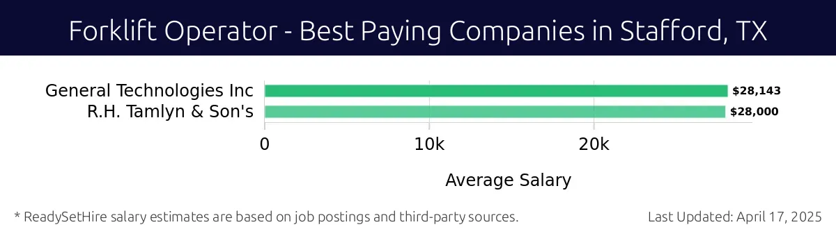 Graph displaying best paying company salaries for Forklift Operator jobs in Stafford, TX, highlighting General Technologies Inc with the highest at $28,143 and R.H. Tamlyn & Son's with the lowest at $28,000.