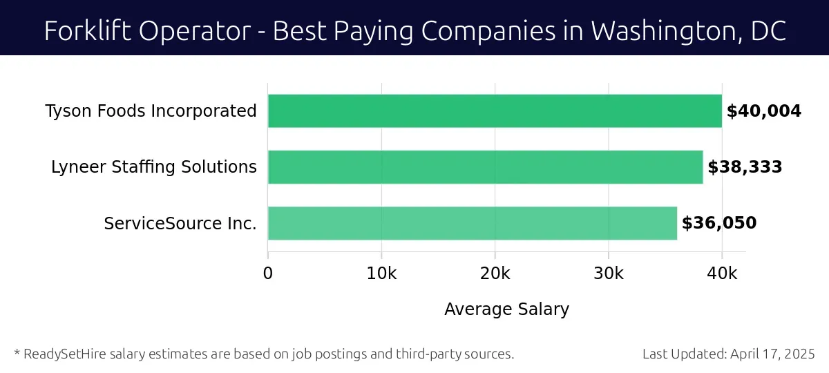 Graph displaying best paying company salaries for Forklift Operator jobs in Washington, DC, highlighting Tyson Foods Incorporated with the highest at $40,004 and ServiceSource Inc. with the lowest at $36,050.